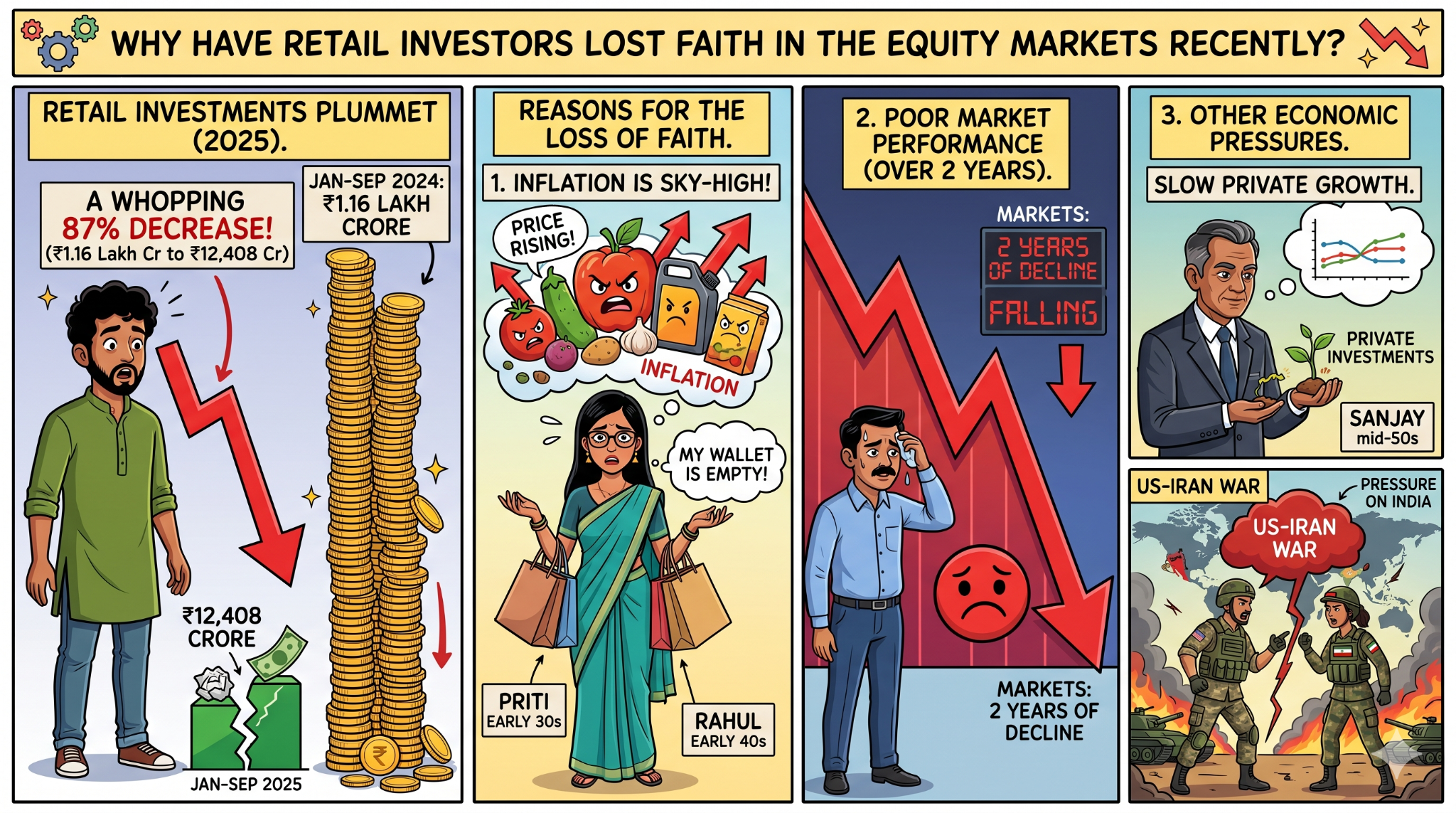 Why Have Retail Investors Lost Faith in the Equity Markets Recently?