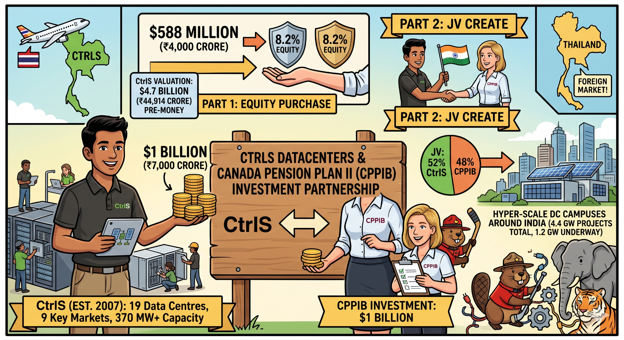 What Is the CtrlS-CPP Investments Deal and Why Is It Significant for India's Data Centre Sector?