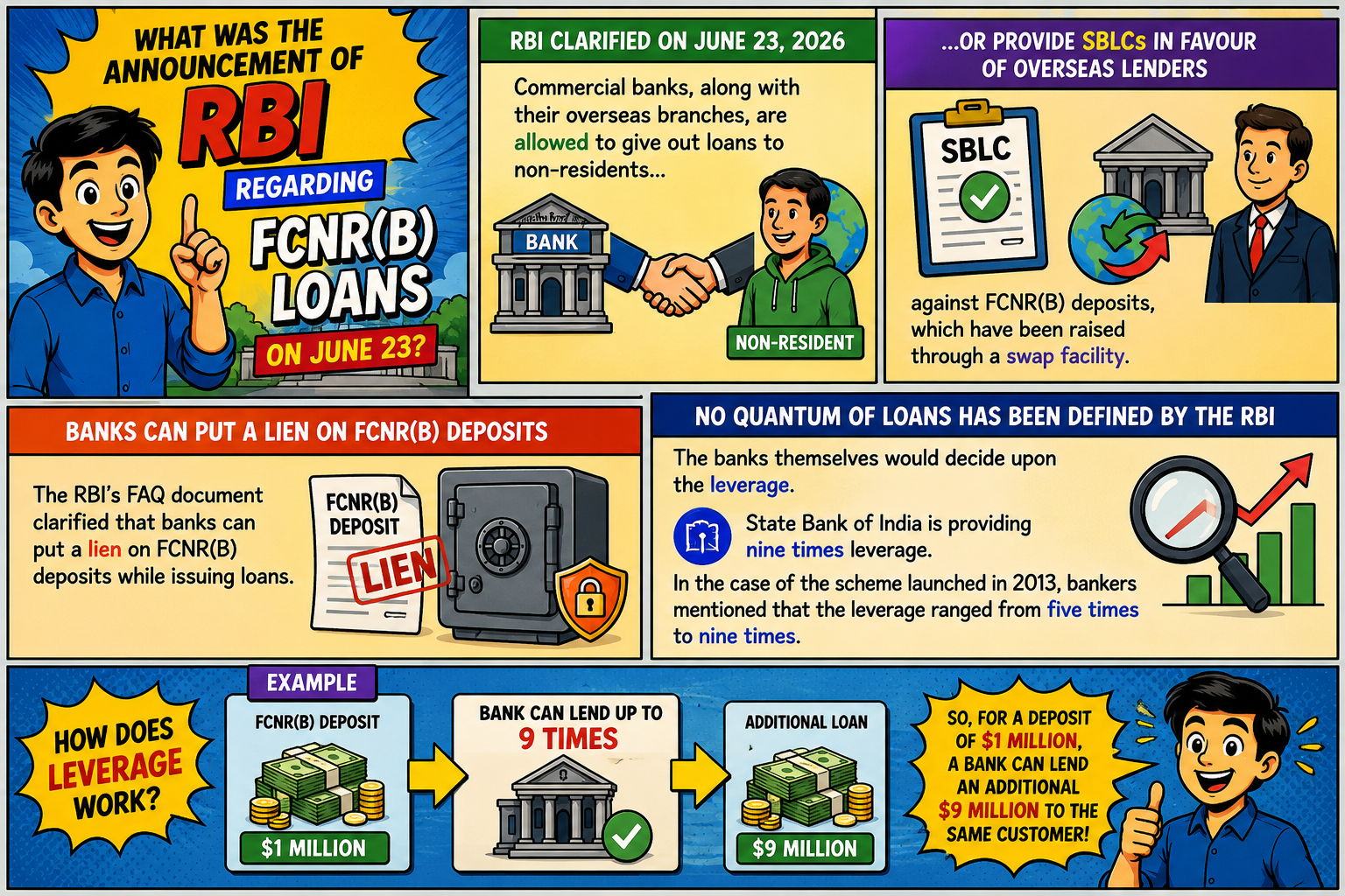 What was the Announcement of the RBI Regarding FCNR(B) Loans On June 23?