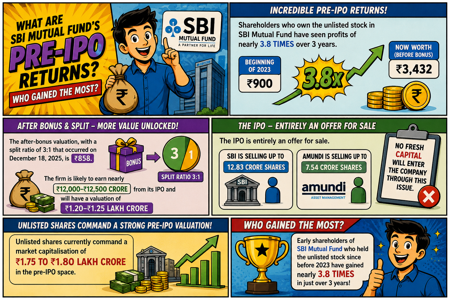 What Are SBI Mutual Fund’s Pre-IPO Returns? Who Has Earned the Most?