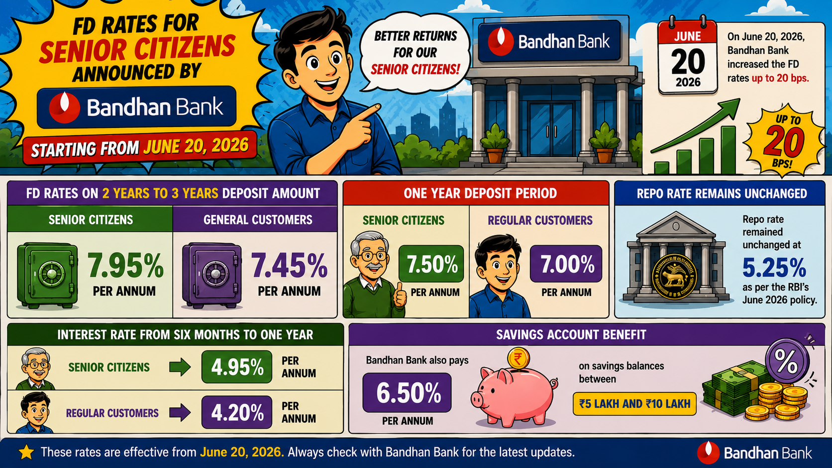 FD Rates for Senior Citizens Announced by Bandhan Bank Starting from June 20, 2026