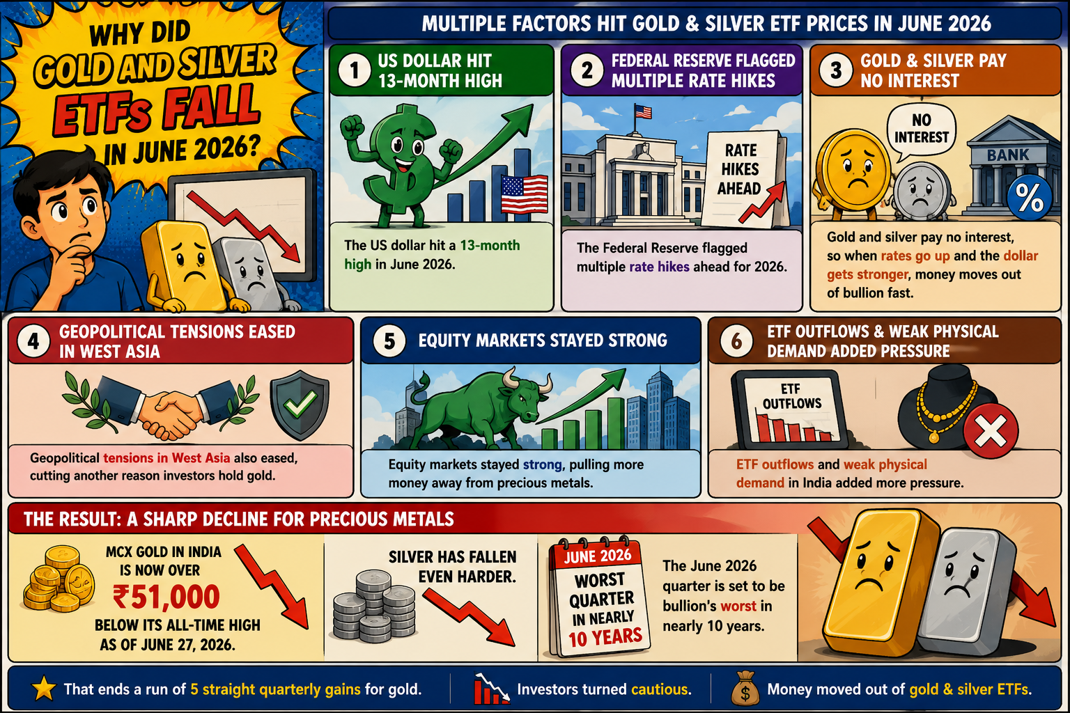 Why Did Gold and Silver ETFs Fall in June 2026?