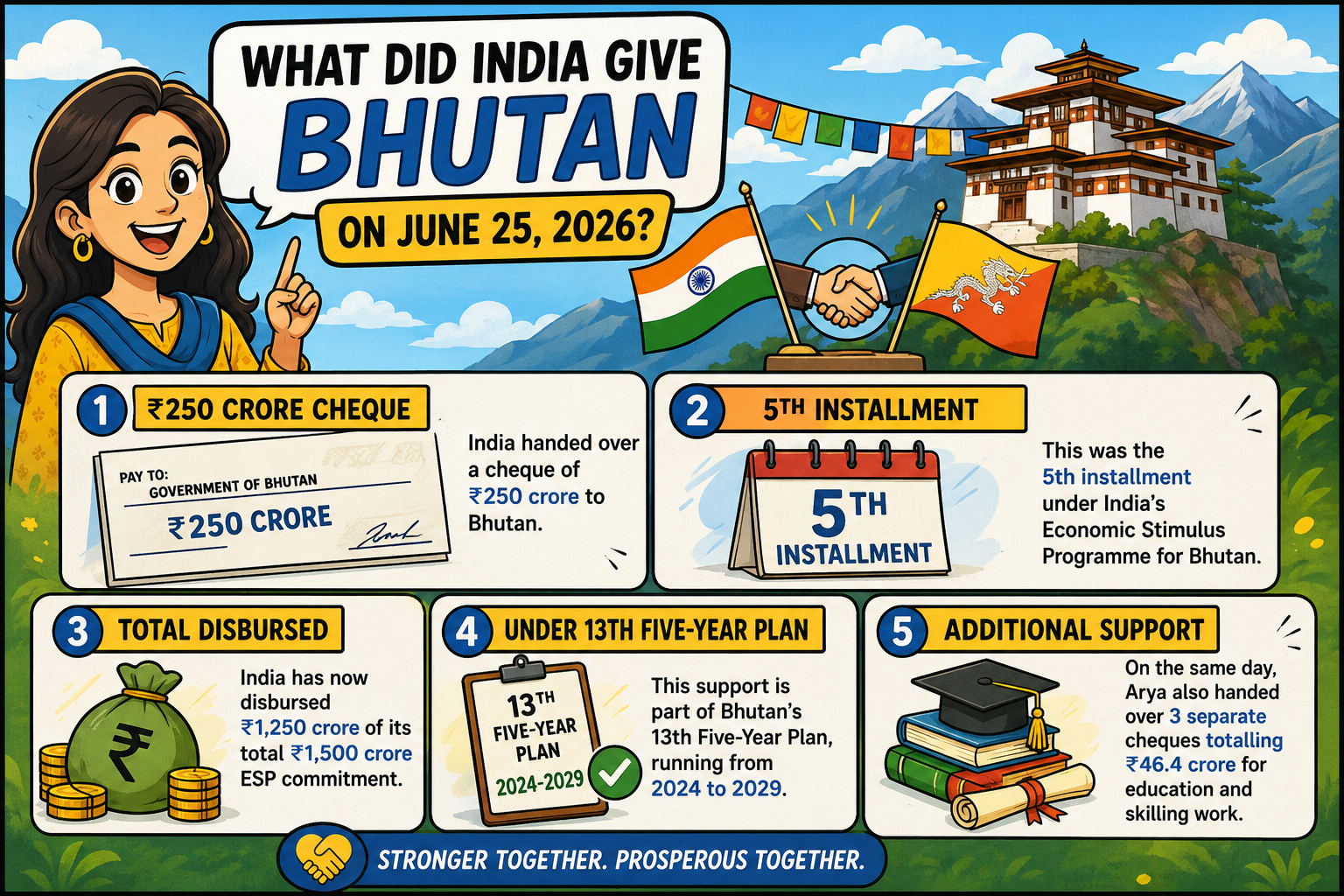 What Did India Provide Bhutan on June 25, 2026?