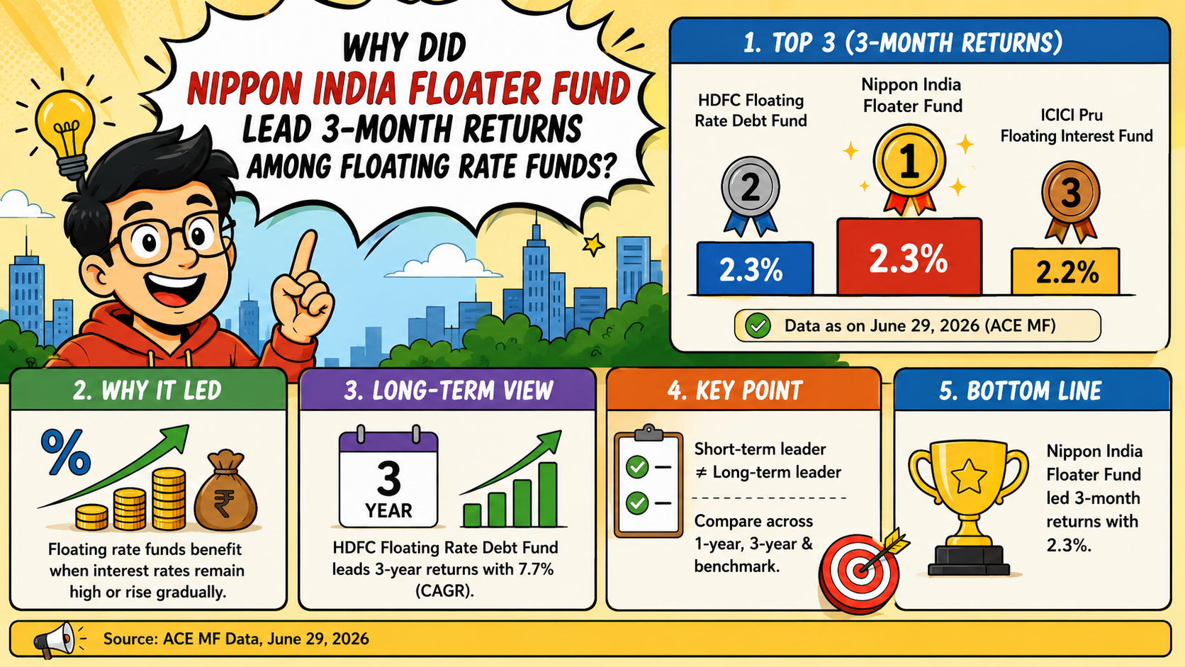 Why Did Nippon India Floater Fund Lead Three-Month Returns Among Floating Rate Funds?