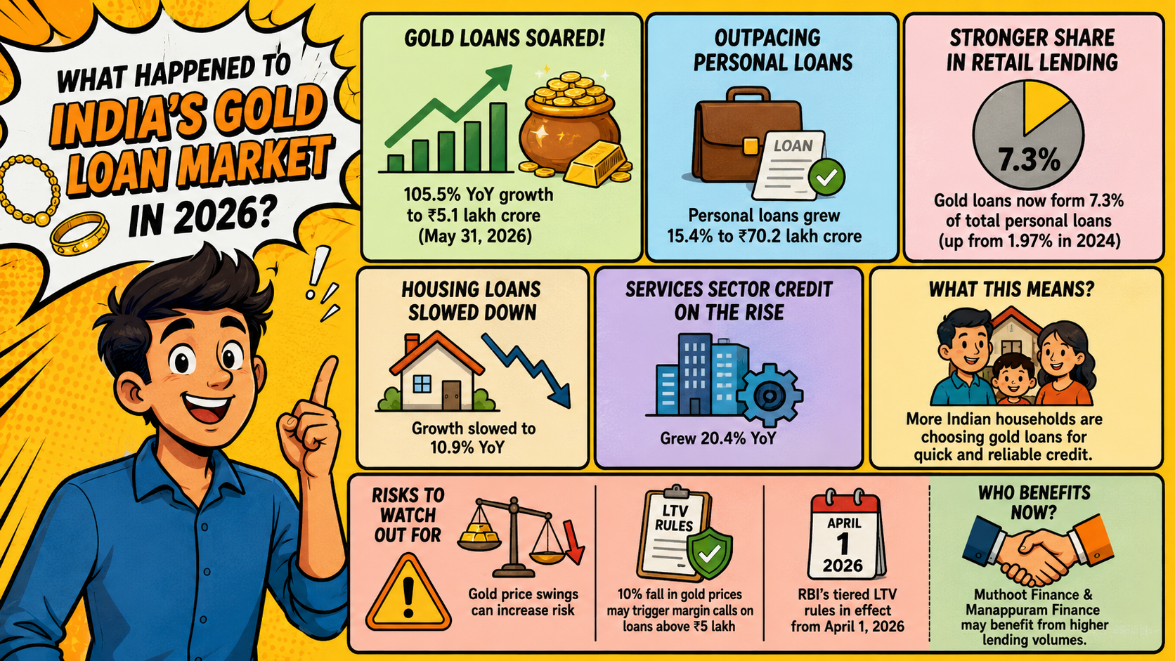 What Happened to India’s Gold Loan Market in 2026?