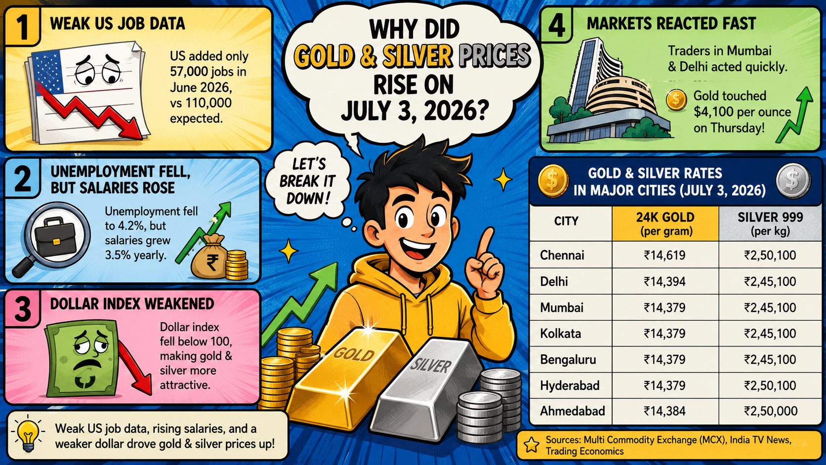 Why was there an Increase in the price of Gold and Silver on July 3, 2026?