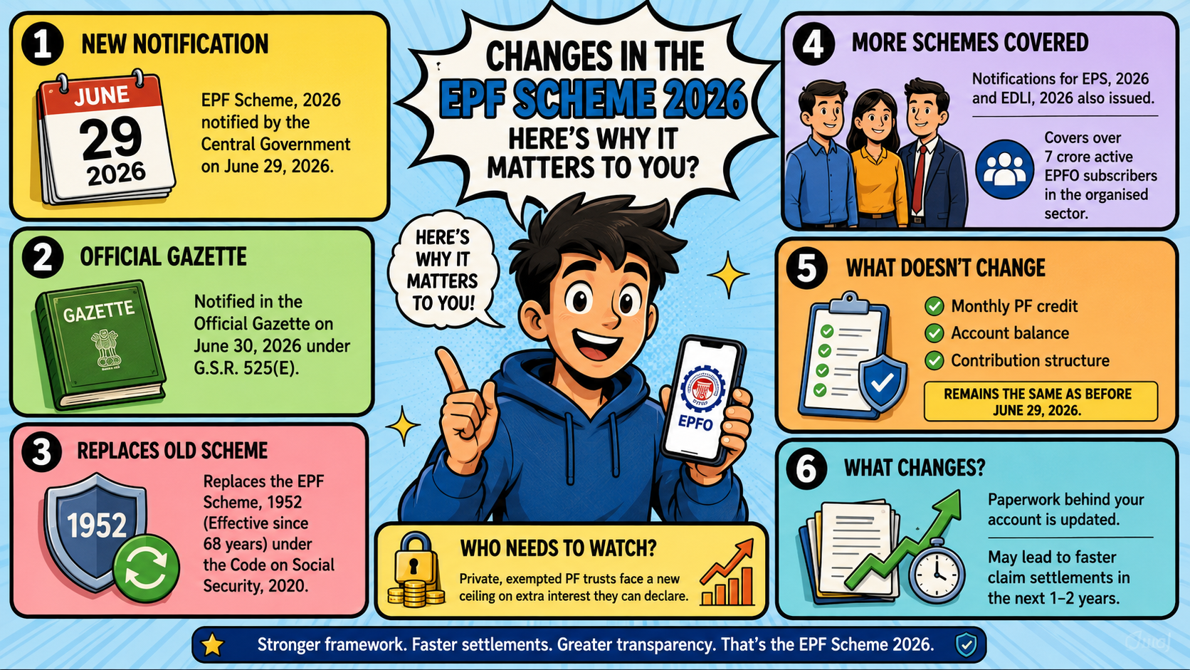 Changes in the EPF Scheme 2026: Here’s why it Matters to you?