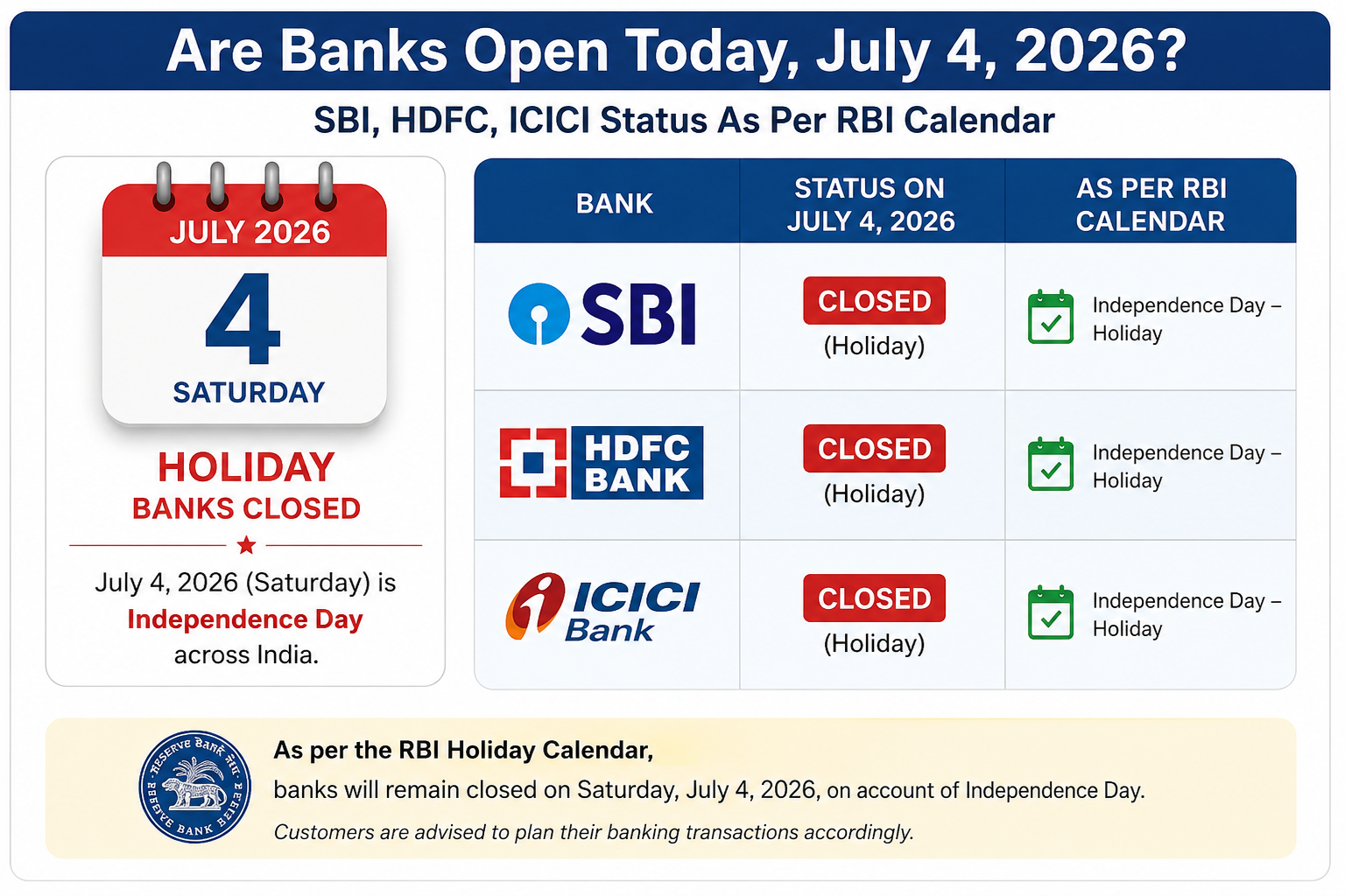 Are Banks Open Today, July 4, 2026? SBI, HDFC, ICICI Status As Per RBI Calendar