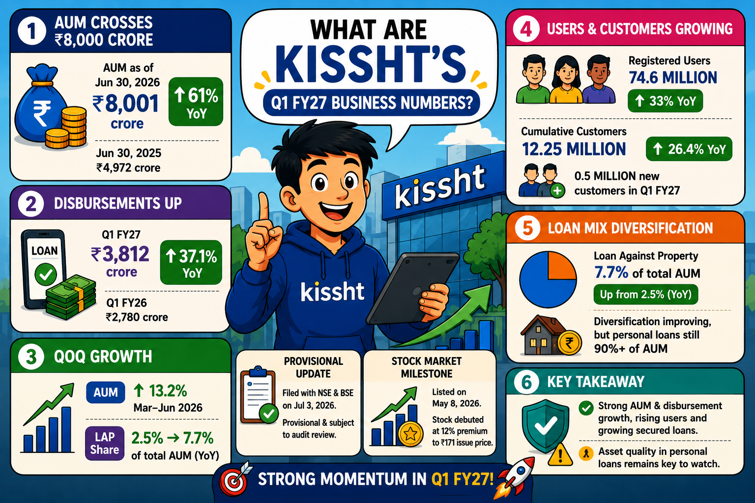 What Are Kissht’s Q1 FY27 Business Numbers?