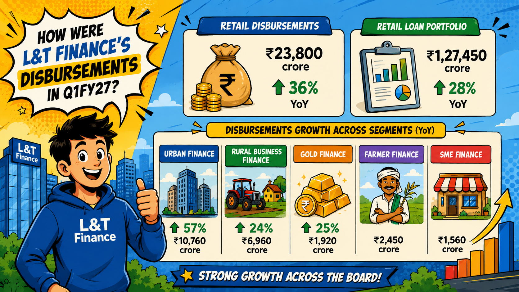How were L&T Finance’s Disbursements in Q1FY27?