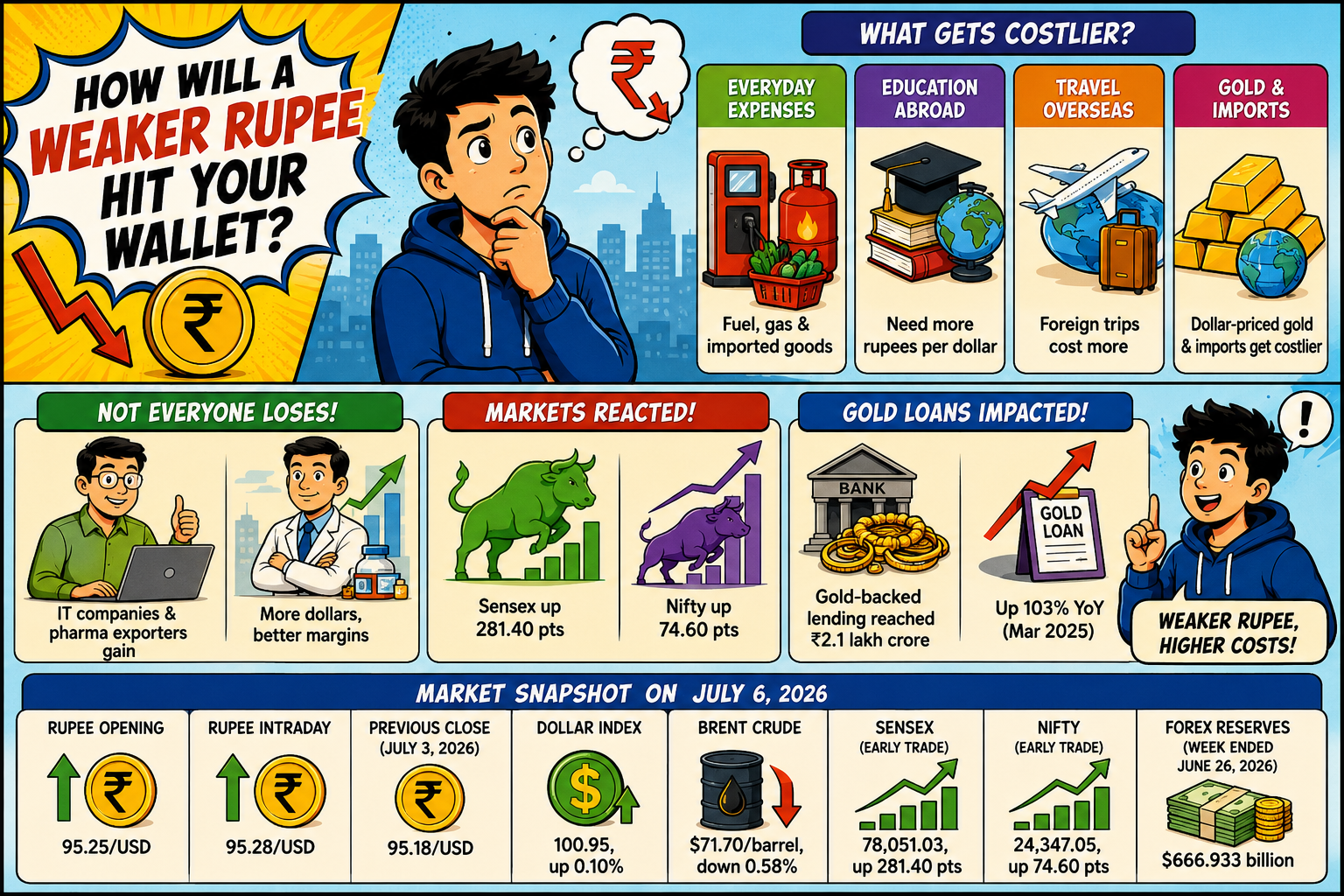 How will a Weaker Rupee Hit your Wallet?