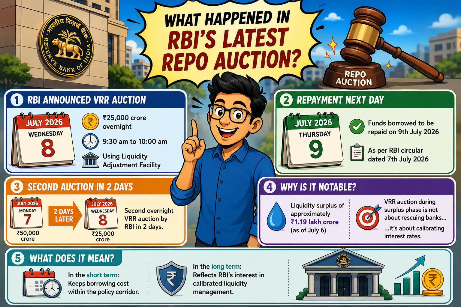 What happened in RBI’s Latest Repo Auction?