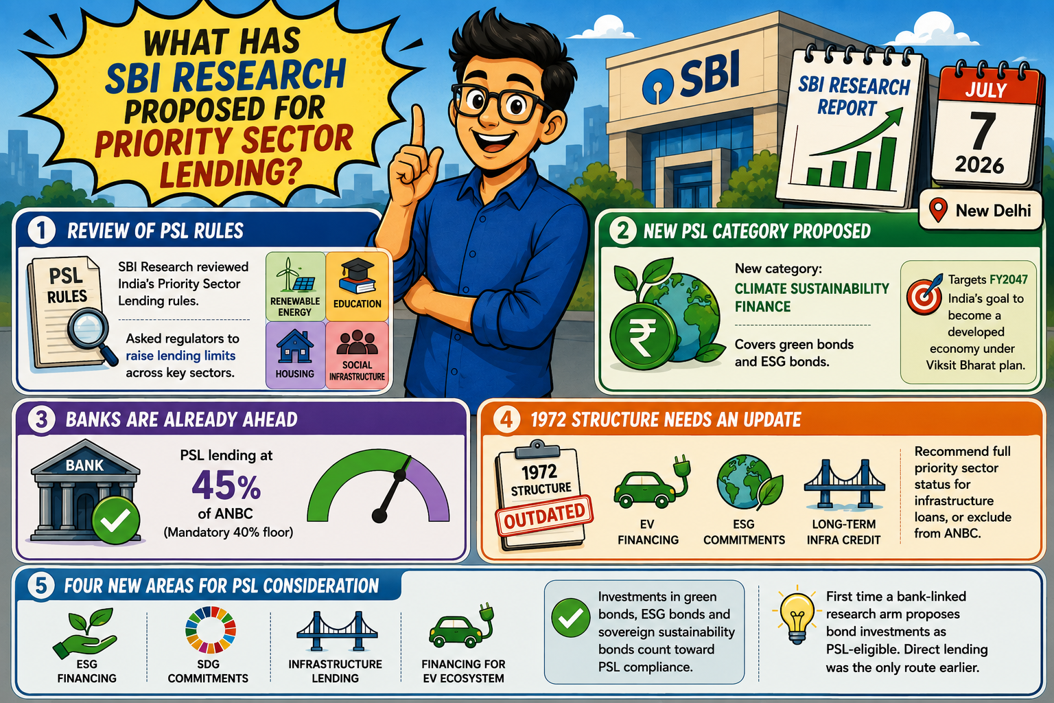 What has SBI Research Proposed for Priority Sector Lending?