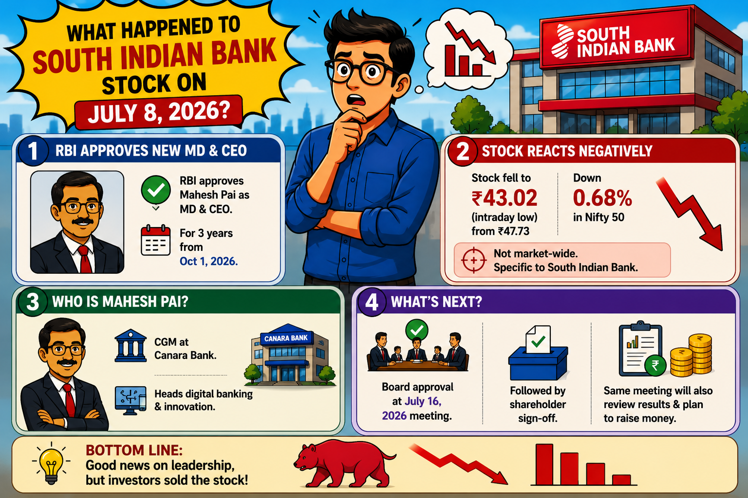 What happened to South Indian Bank Stock on July 8, 2026?