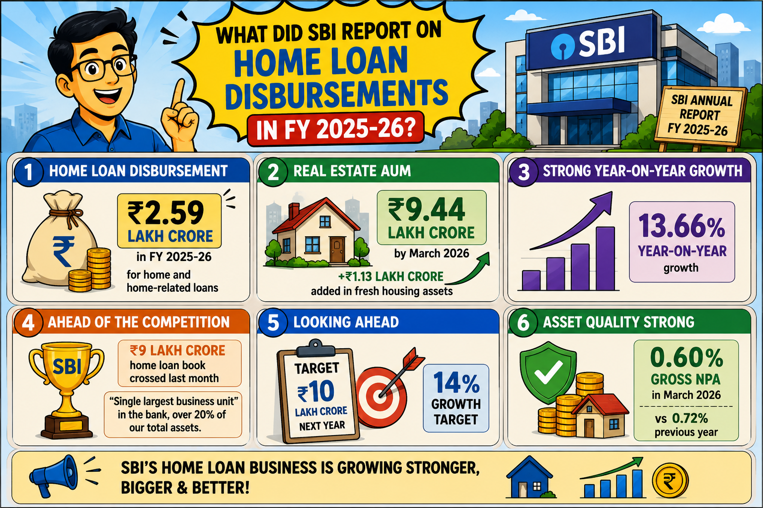 What did SBI Report on Home Loan Disbursements in FY 2025-26?