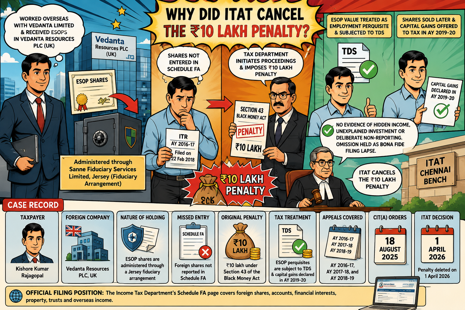Why Did ITAT Cancel The ₹10 Lakh Penalty?