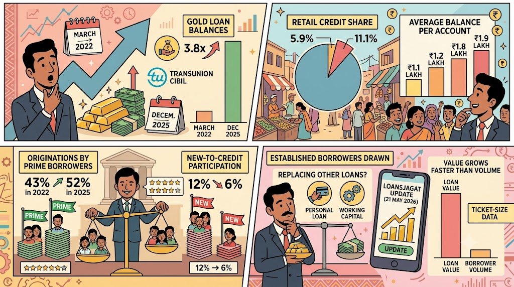Gold Loan