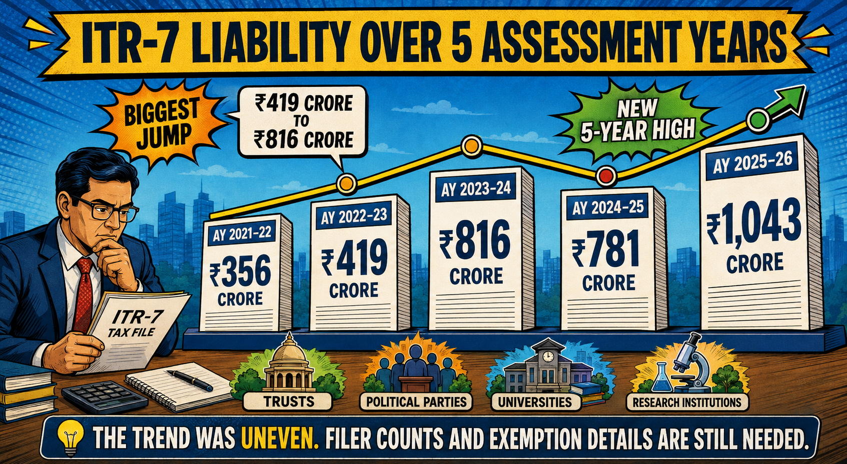 Poster of ITR-7 liability over 5 years