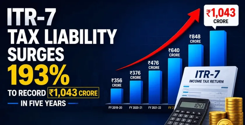 ITR-7 Tax Liability Surges 193% to Record ₹1,043 Crore in Five Years