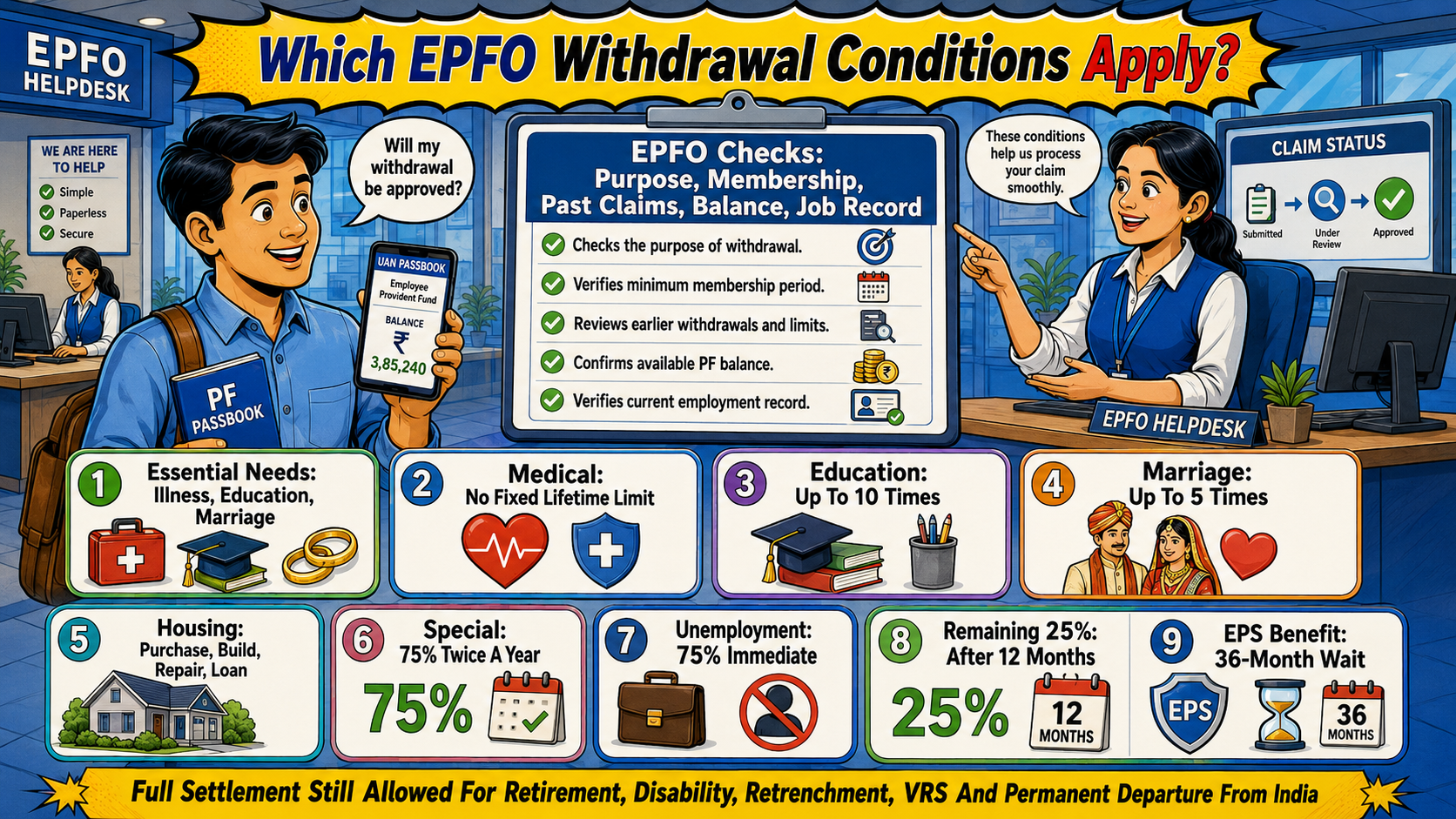 EPFO withdrawal conditions showing 75% PF withdrawal, 25% retention, eligibility for illness, education, marriage, housing and unemployment, plus 12-month EPF and 36-month EPS waiting periods