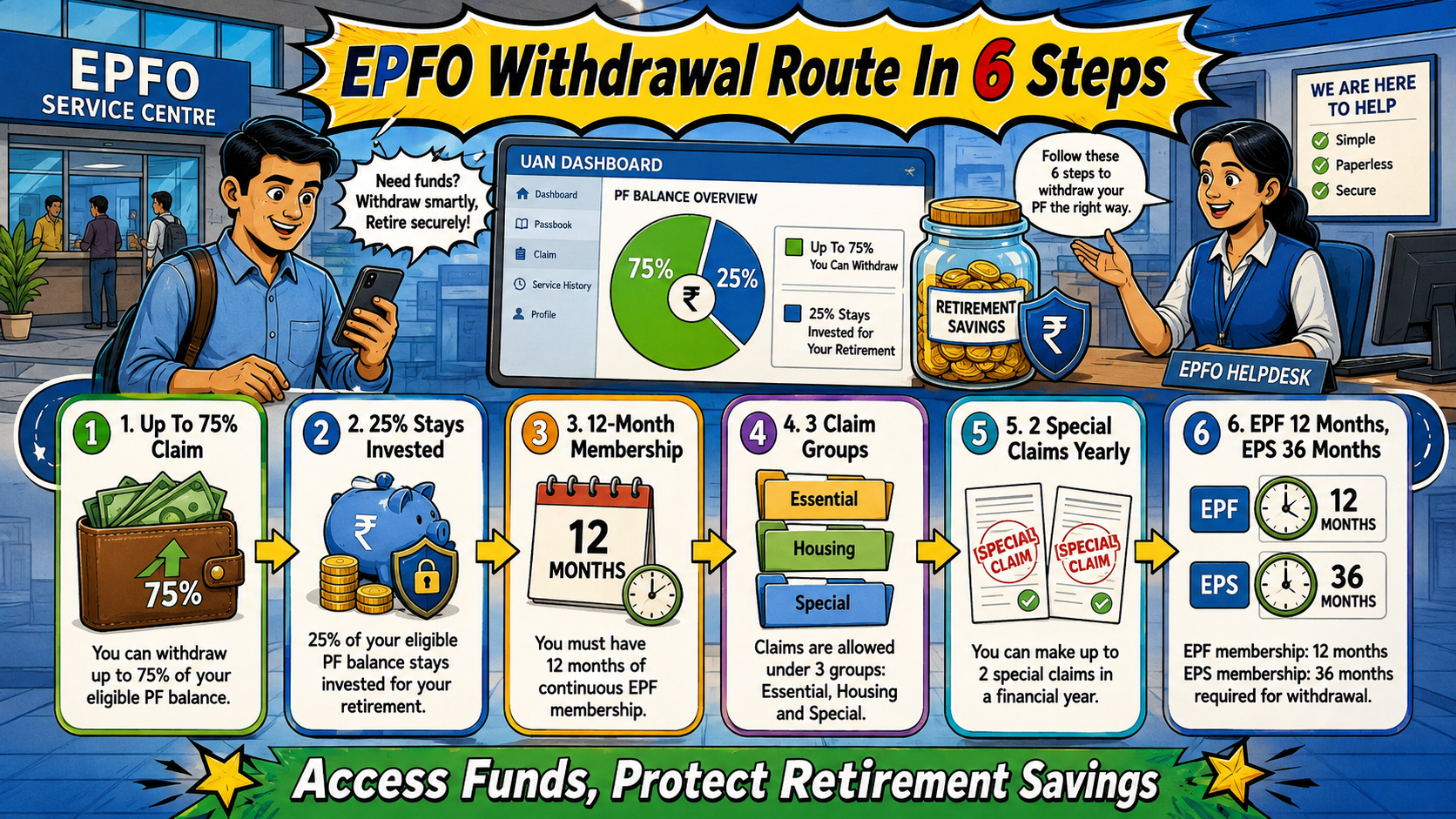 EPFO PF withdrawal process in 6 steps showing 75% withdrawal, 25% retirement savings, 12-month membership, three claim categories, special claims and EPF-EPS waiting periods