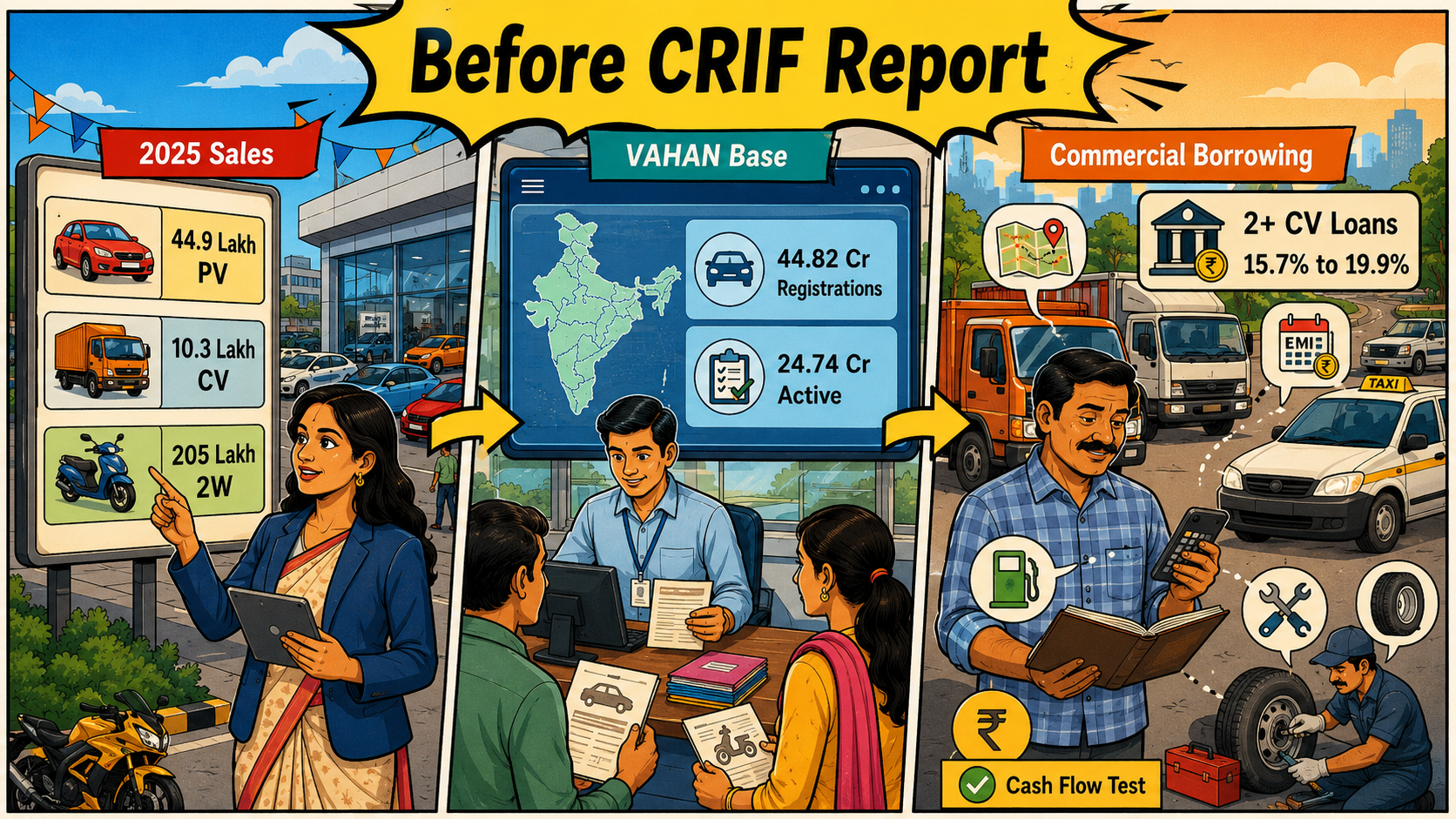 Vehicle loan market in India showing 2025 vehicle sales, VAHAN registrations, and commercial borrowing trends
