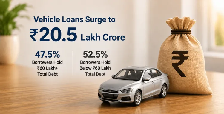 Vehicle Loans Surge to ₹20.5 Lakh Crore, 47.5% Borrowers Hold ₹60 Lakh+ Total Debt