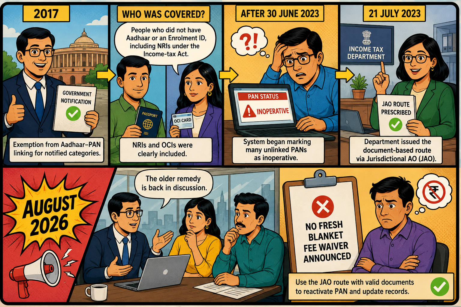 Timeline showing the 2017 PAN-Aadhaar exemption for NRIs, PANs becoming inoperative after June 2023, the July 2023 JAO correction process, and the issue resurfacing in August 2026.
