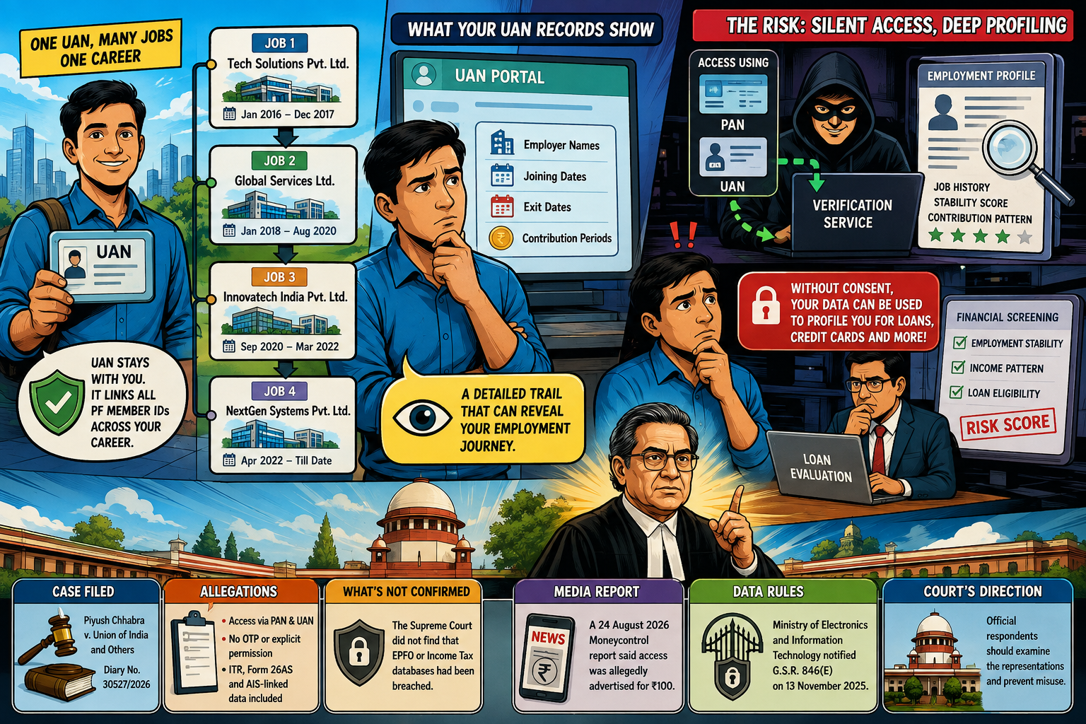 Illustration showing UAN employment history, alleged private data access, employee profiling risks, Supreme Court proceedings and government review of EPFO data privacy concerns.