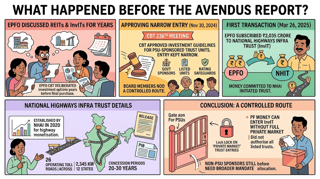 EPFO REIT InvIT investment history showing approval of PSU-sponsored trust guidelines and the ₹2,035 crore National Highways Infra Trust investment in 2025