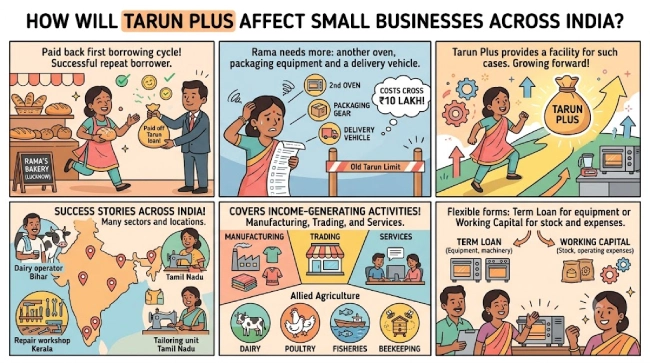 Tarun Plus helps small businesses access up to ₹20 lakh in collateral-free funding after successfully repaying a previous Tarun loan, supporting expansion across manufacturing, trading, services and allied agriculture.