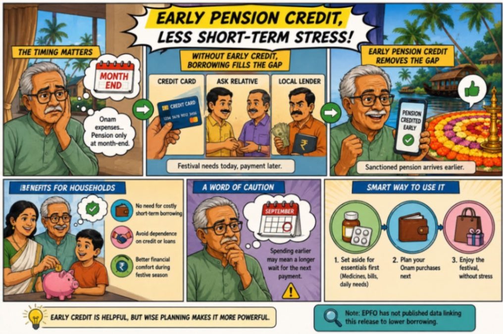 EPFO early pension credit for Onam, showing reduced short-term borrowing and smart spending tips for households.