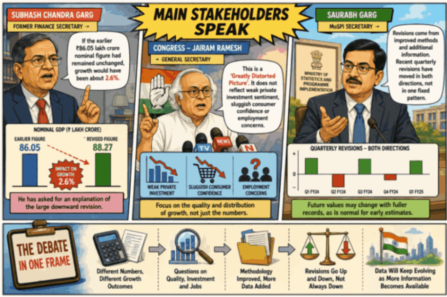 Infographic illustrating the debate over India’s 7.8% Q1 GDP growth, featuring key stakeholder views, GDP revisions, investment, consumer confidence, employment, and changing statistical data.
