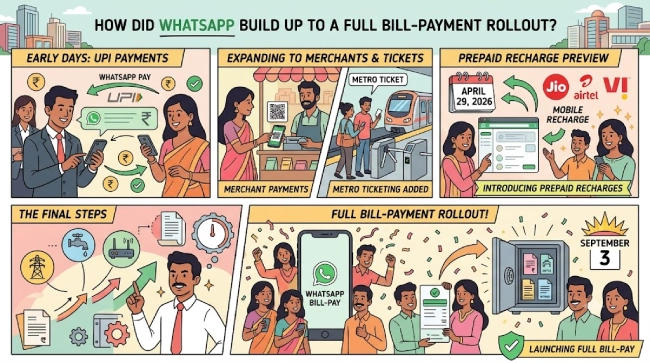 WhatsApp’s evolution from UPI payments to merchant payments, metro ticketing, prepaid recharges, and full bill payments in India.
