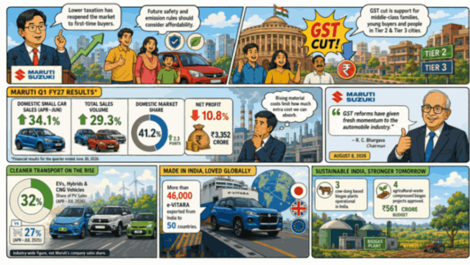 Infographic showing Maruti Suzuki’s small-car market recovery after the GST cut, with Q1 FY27 sales growth, market share, profit figures, cleaner transport trends, e-Vitara exports, and biogas initiatives.