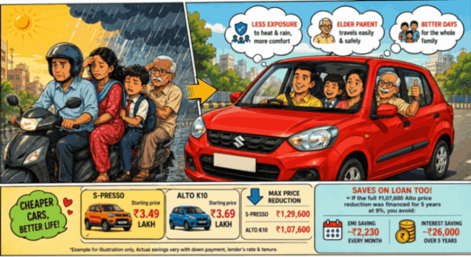 Illustration comparing two-wheeler and small-car travel, highlighting affordable Maruti S-Presso and Alto K10 prices, GST-related price reductions, and potential savings on car loan EMI and interest.